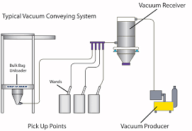 Vacuum feeding system