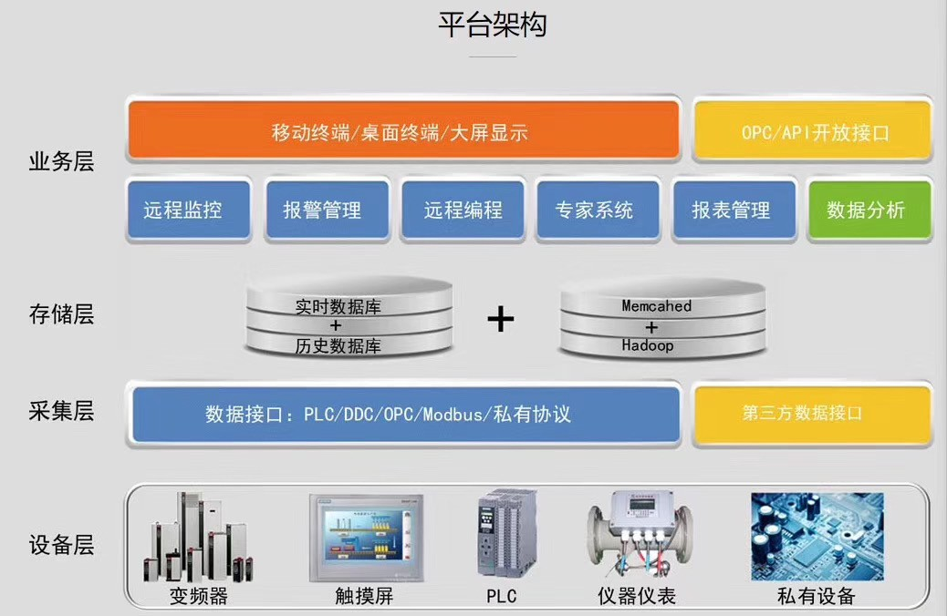 Internet of things platform